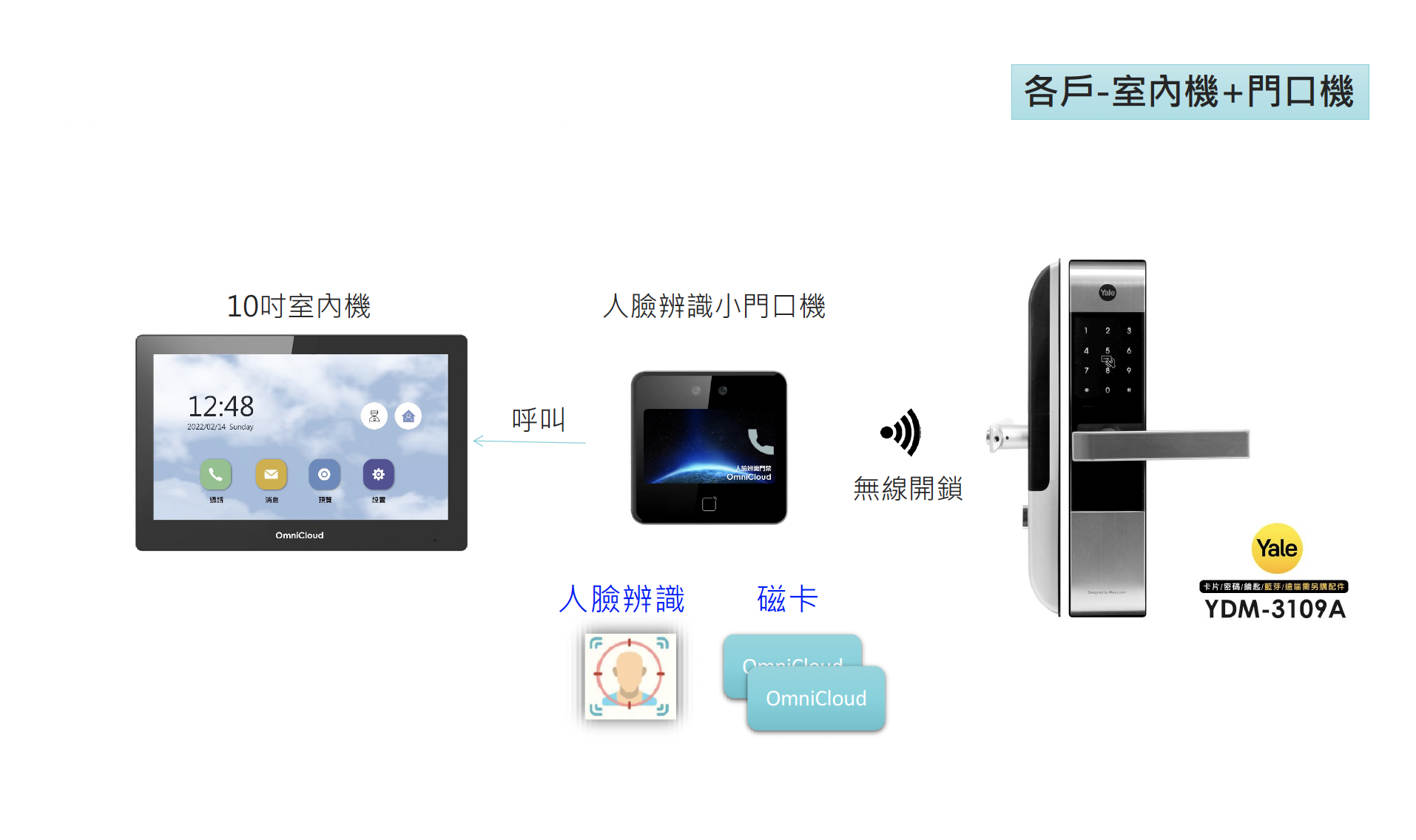 各戶室內機＋人臉辨識門口機＋Yale 電子鎖